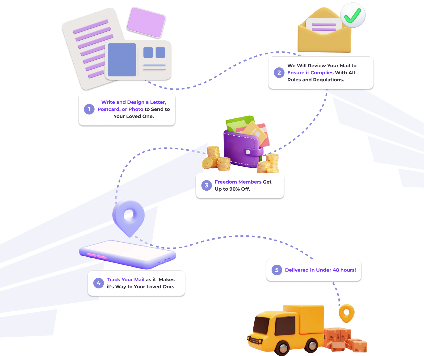 How Freedom Mail Works